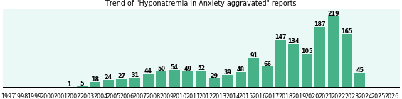 Would you have Hyponatremia when you have Anxiety aggravated? Would you have Hyponatremia when you have Anxiety aggravated?